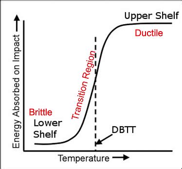 charpy impact testing and the dbtt|Analytical evaluation of DBTT in Charpy impact test for structural .